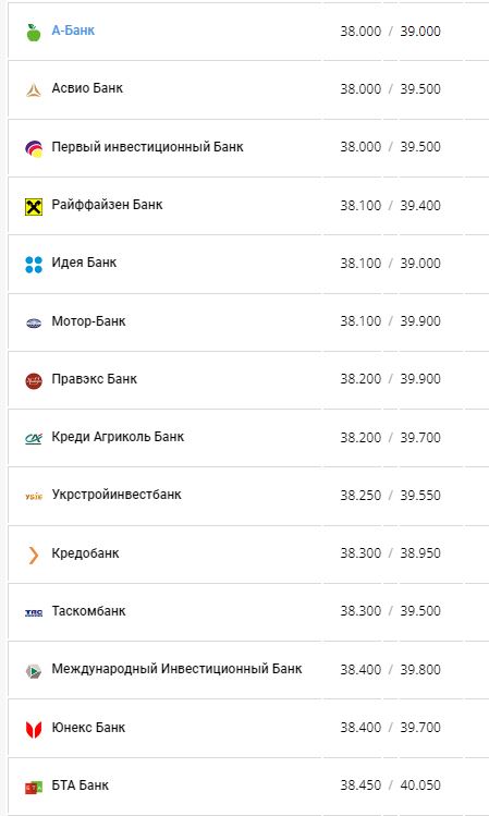 Курс валют в Украине 4 августа 2022: сколько стоит доллар и евро фото 6 5