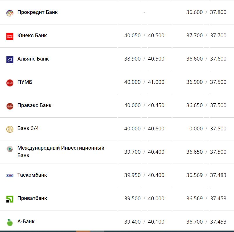 Курс валют в Україні 24 листопада 2022 року: скільки коштує долар та євро фото 2 1