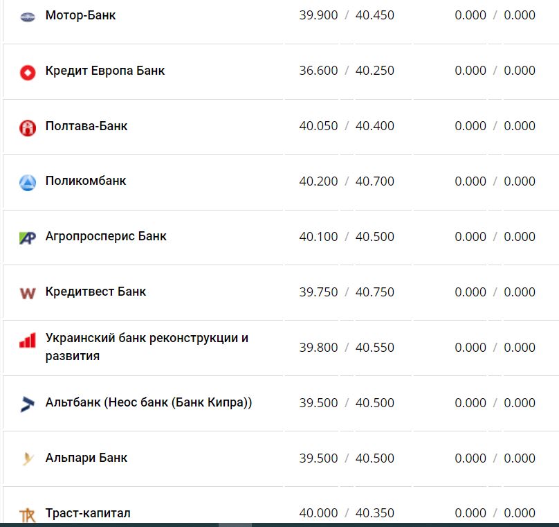 Курс валют в Украине 30 ноября 2022 года: сколько стоит доллар и евро фото 2 1