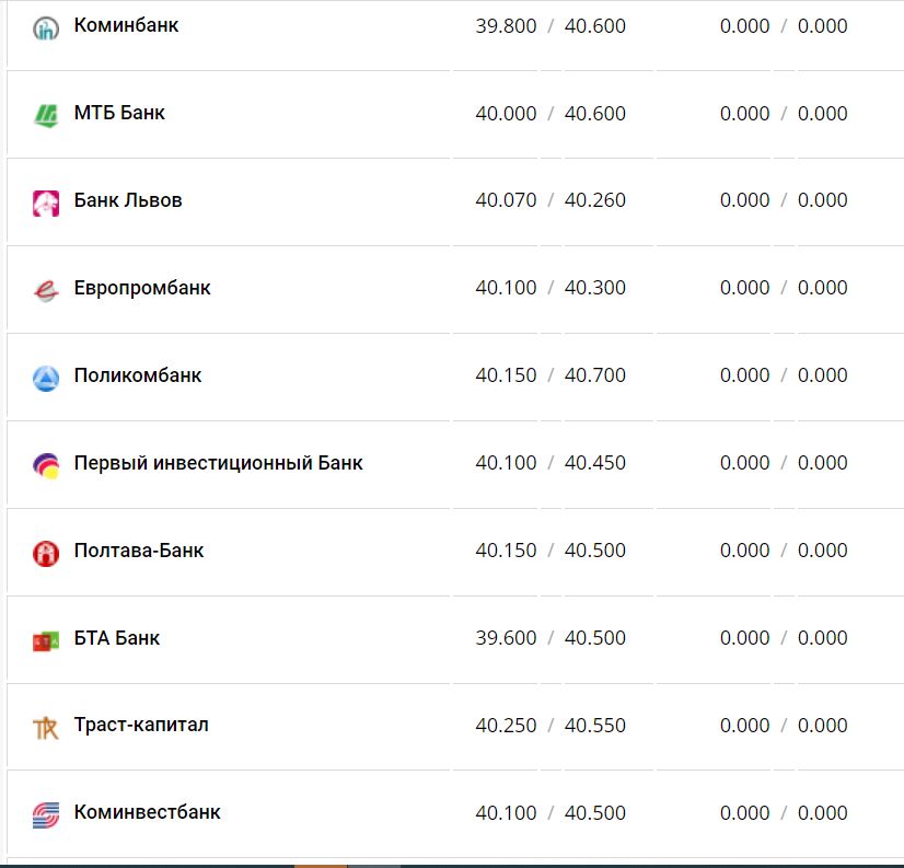 Курс валют в Україні 24 листопада 2022 року: скільки коштує долар та євро фото 6 5