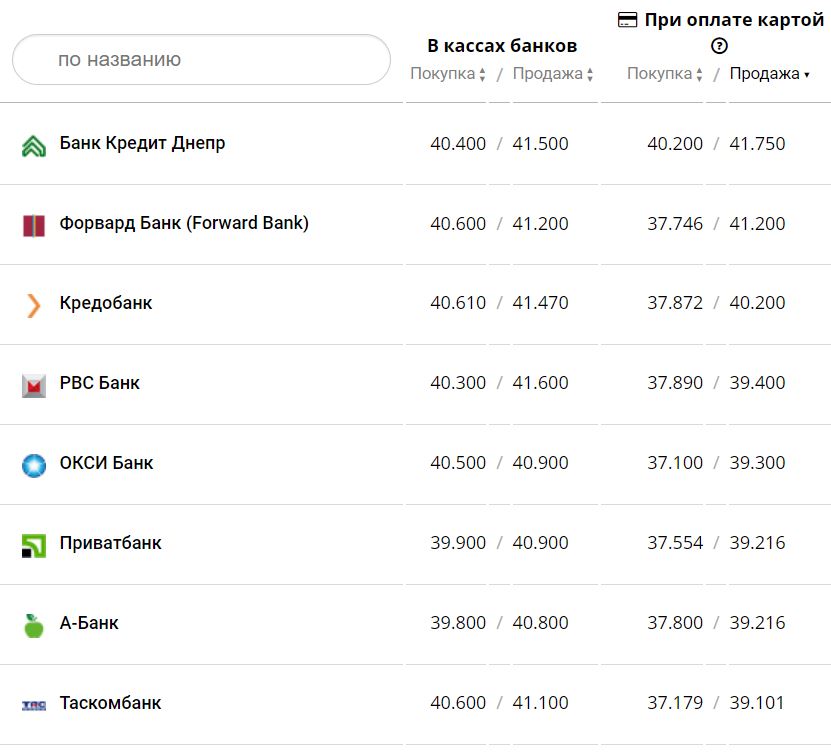 Курс валют в Україні 24 листопада 2022 року: скільки коштує долар та євро фото 7 6