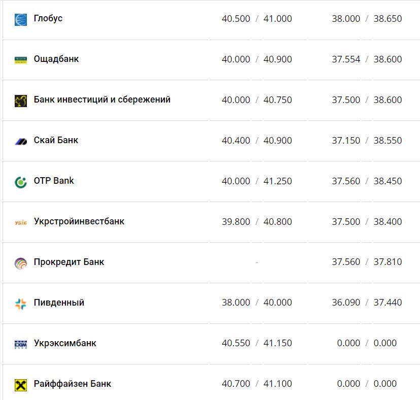 Курс валют в Україні 24 листопада 2022 року: скільки коштує долар та євро фото 9 8