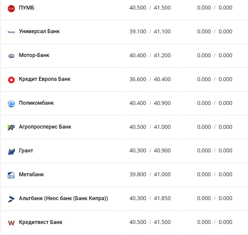Курс валют в Україні 24 листопада 2022 року: скільки коштує долар та євро фото 10 9
