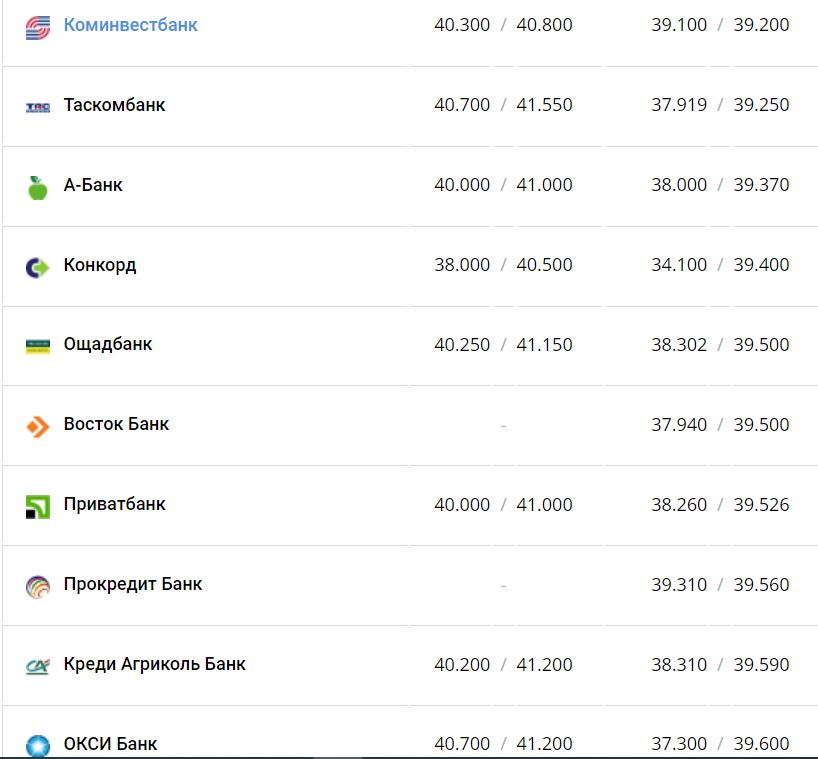 Курс валют в Украине 30 ноября 2022 года: сколько стоит доллар и евро фото 13 12