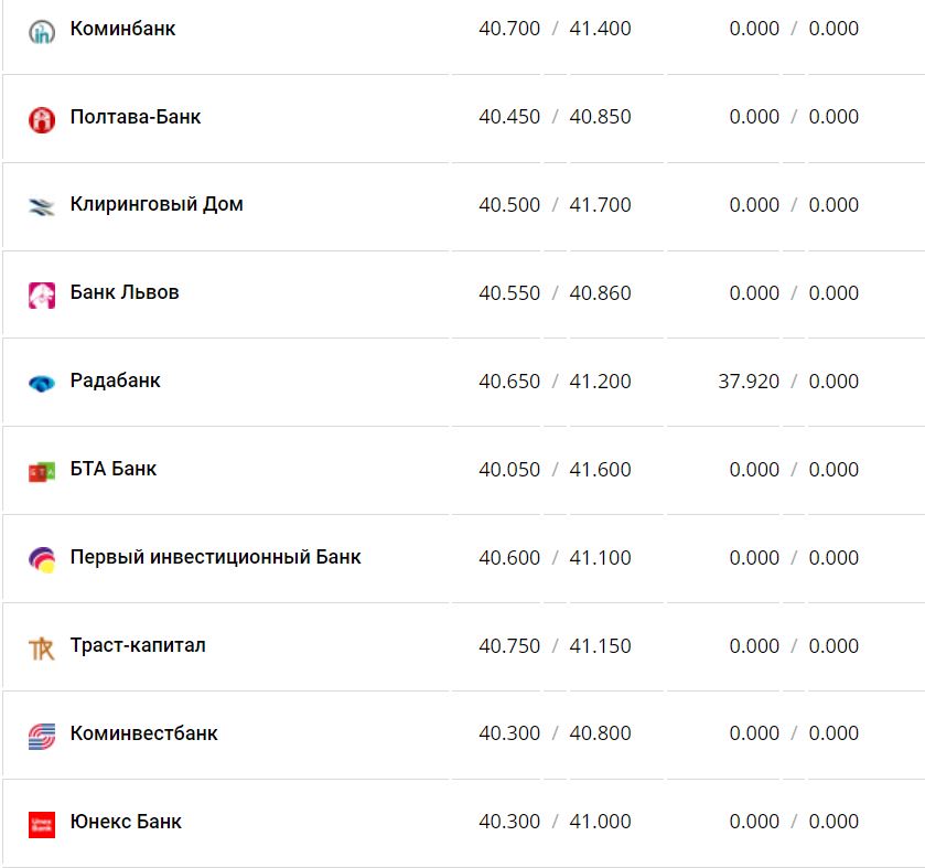 Курс валют в Україні 24 листопада 2022 року: скільки коштує долар та євро фото 12 11