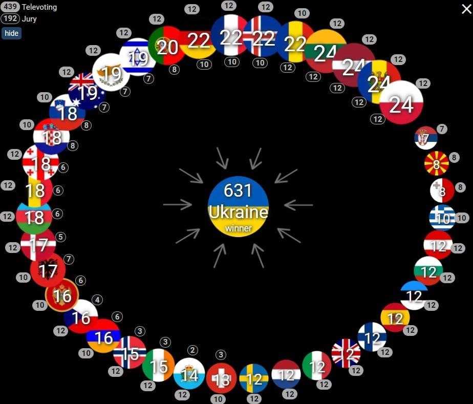 Как на "Евровидении-2022" голосовали за Украину