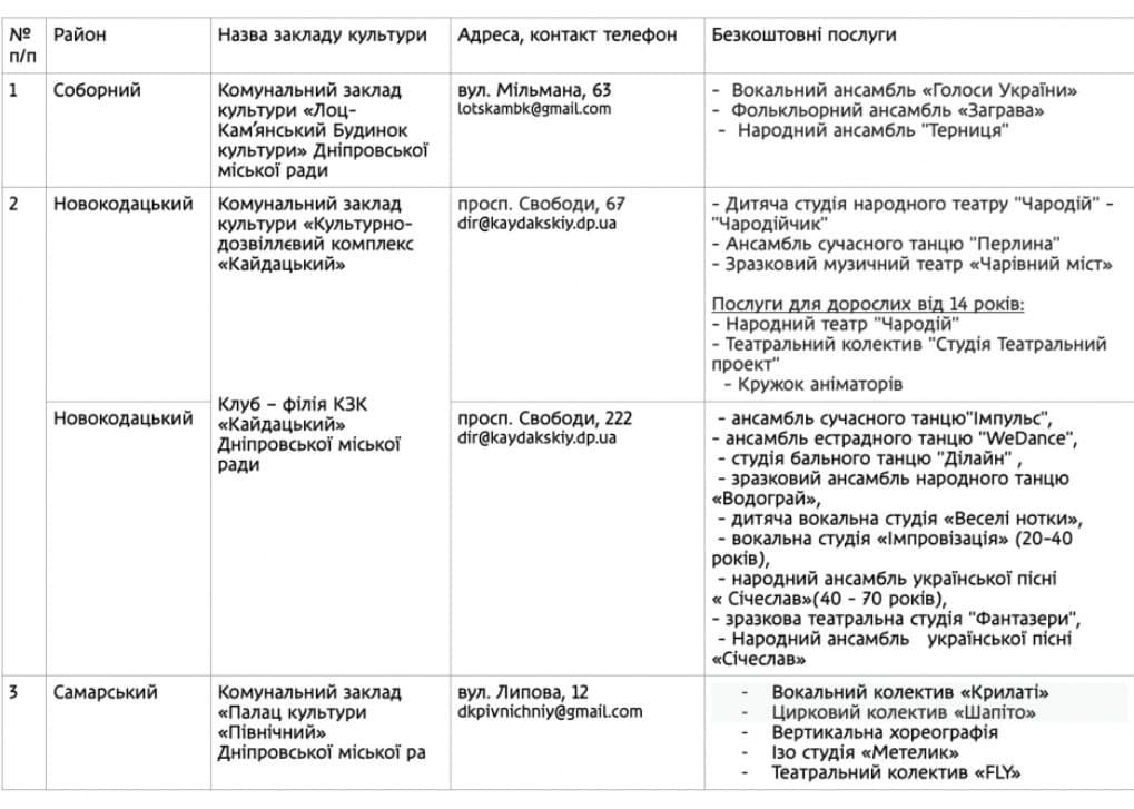 Спортивные и творческие: какие бесплатные кружки для детей есть в Днепре фото 1