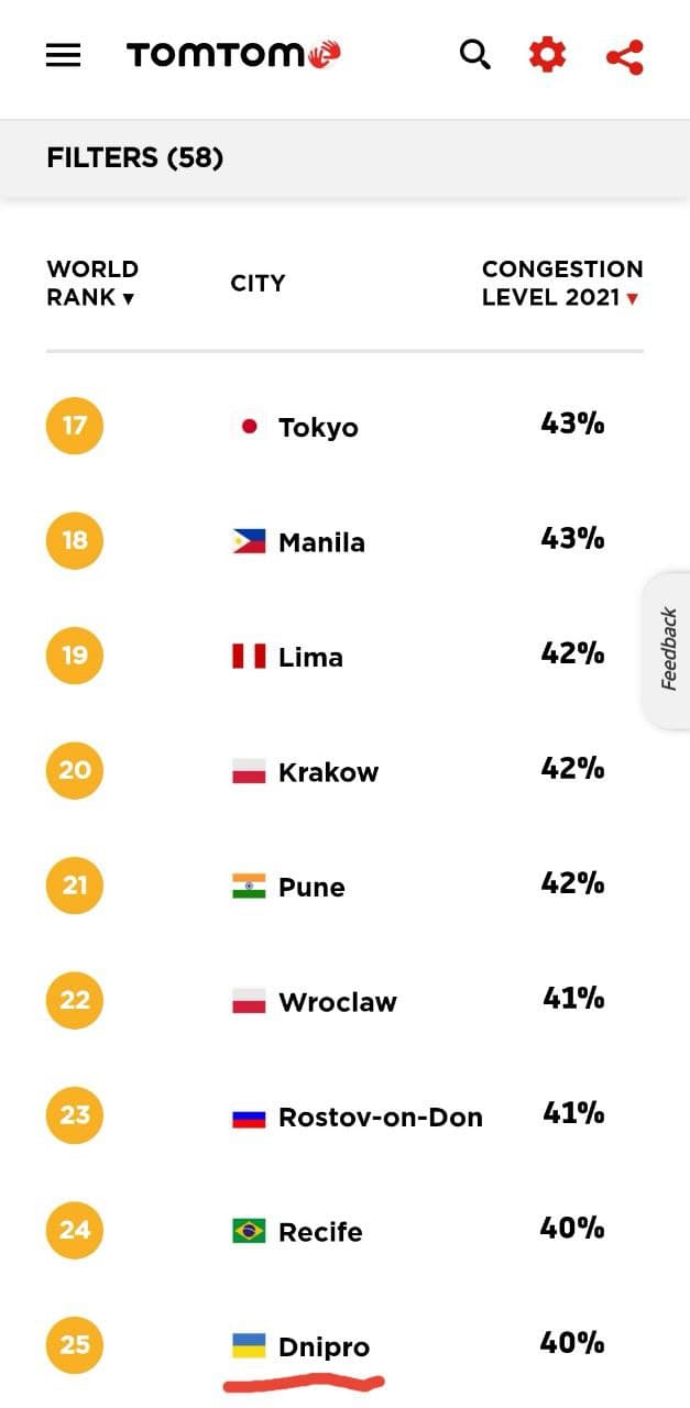 Днепр в рейтинге TomTom.
