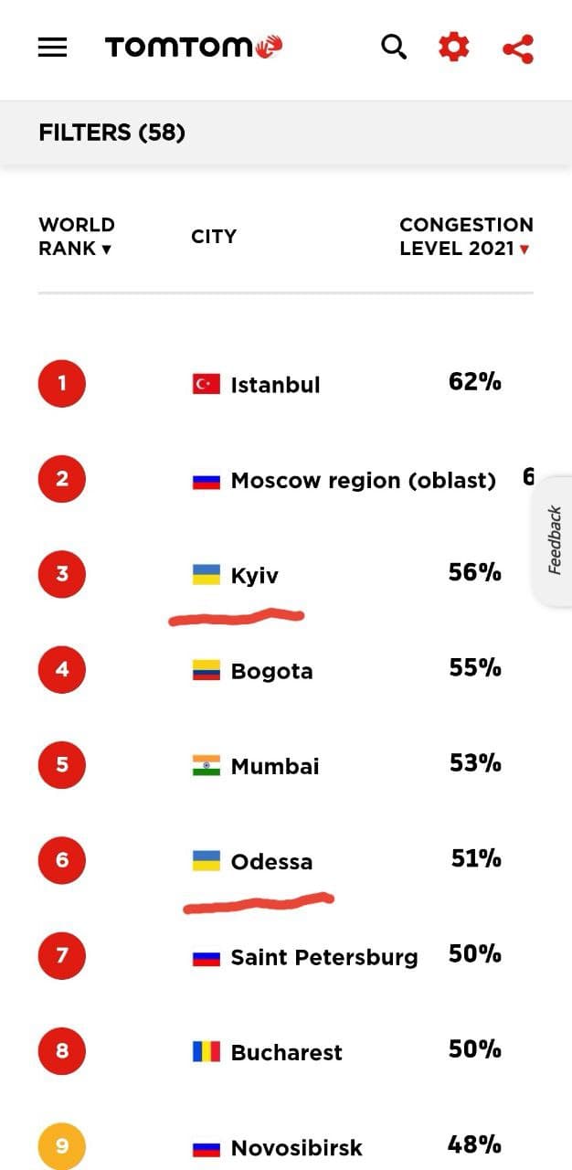 Киев и Одесса в рейтинге TomTom.