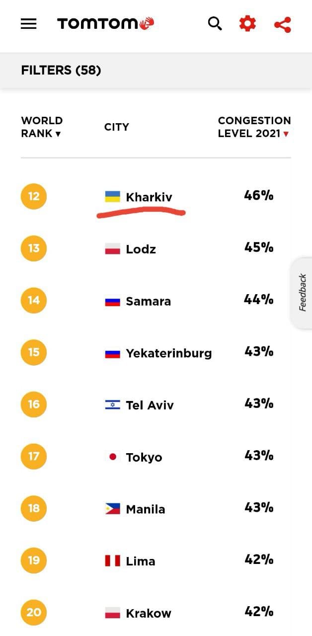 Харьков в рейтинге TomTom.