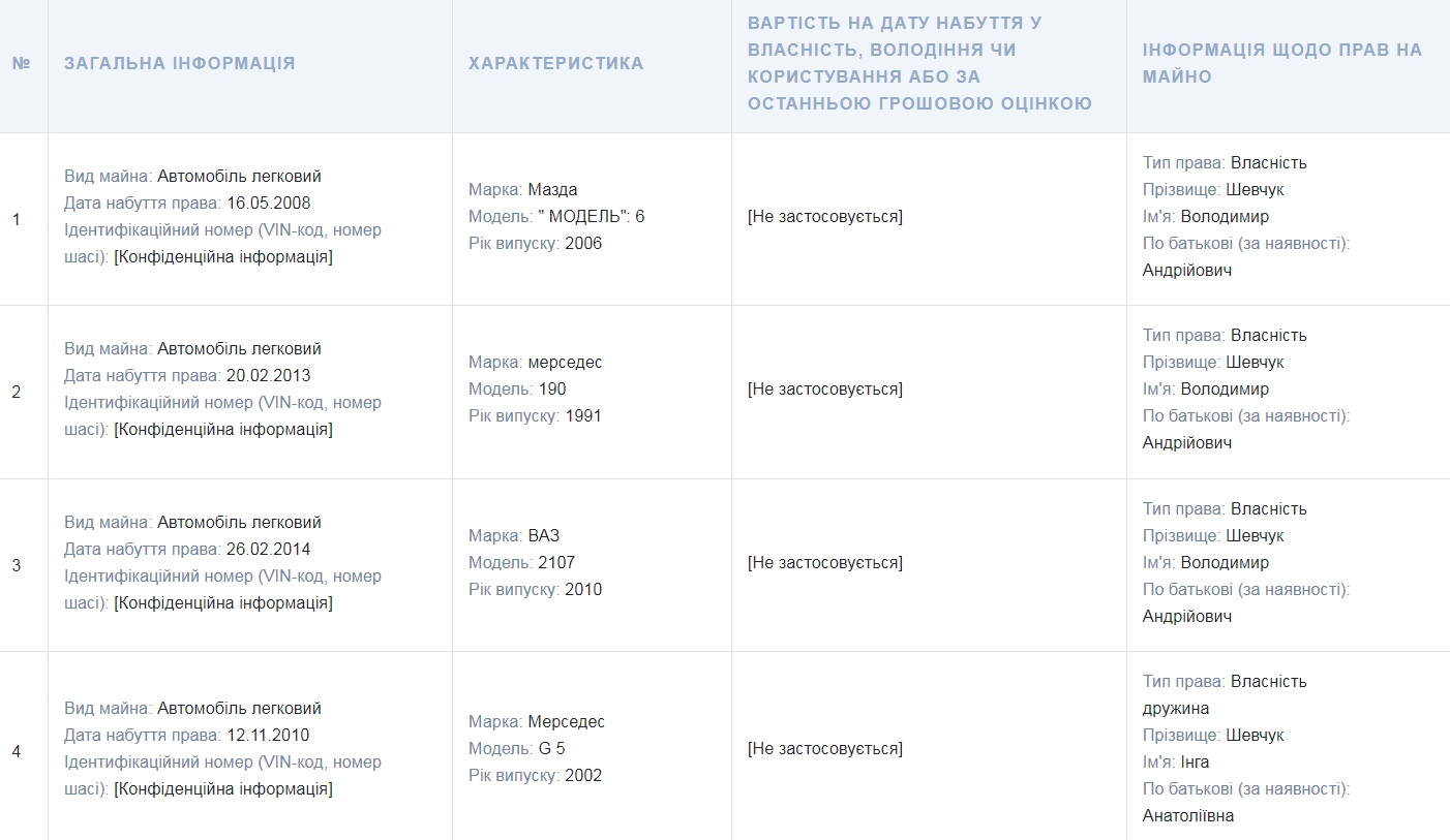 Декларация Шевчука Владимира Анреевича за 2019 год (транспортные средства)/ фото: public.nazk.gov.ua