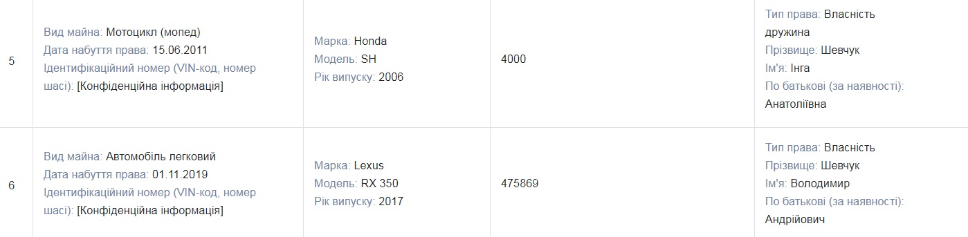 Декларация Шевчука Владимира Анреевича за 2019 год (транспортные средства)/ фото: public.nazk.gov.ua