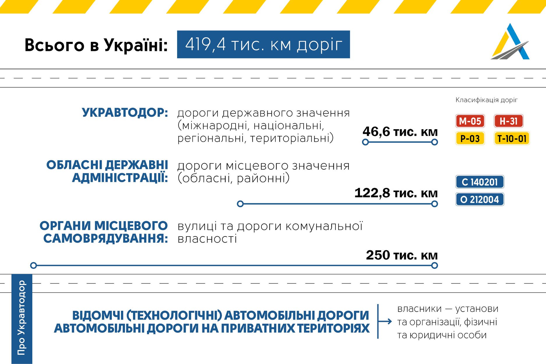 Классификация дорог/ фото: пресс-служба "Укравтодора" в Днепропетровской области