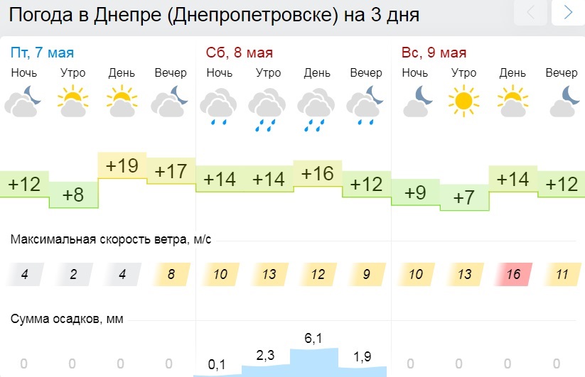 Погода в Днепре на выходных/ фото: gismeteo.ua