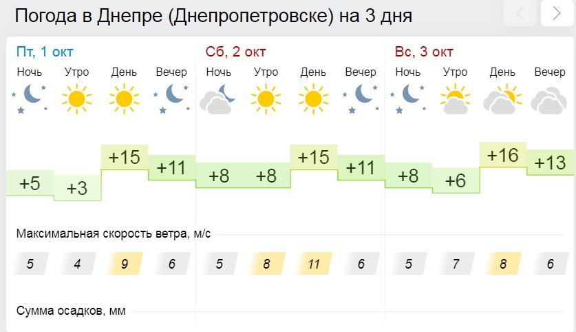 Погода на выходных 2-3 октября в Днепре/ фото: gismeteo.ua