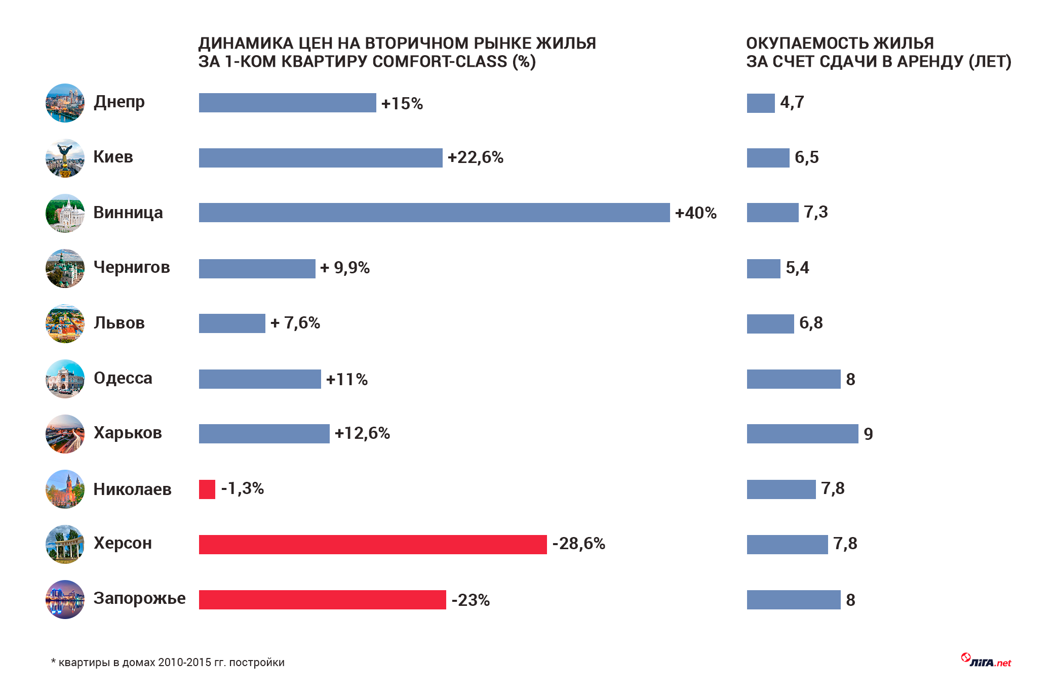 Рейтинг по выгодности покупки квартиры/ фото: biz.liga.net