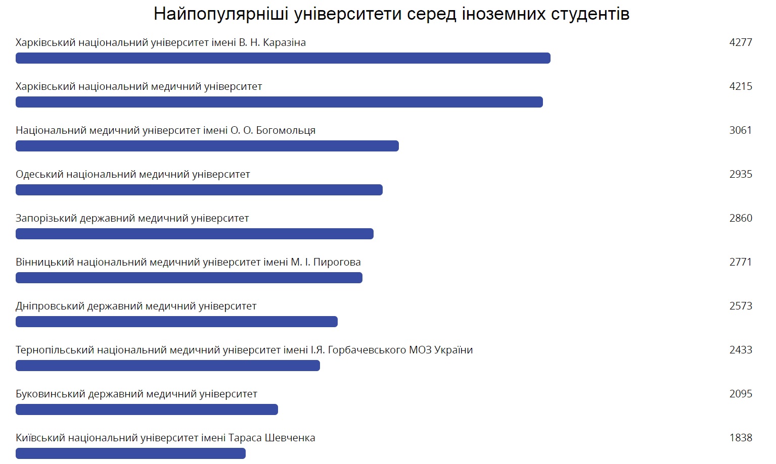 Среди иностранцев: вуз Днепра вошел в ТОП-10 самых популярных в Украине фото 1