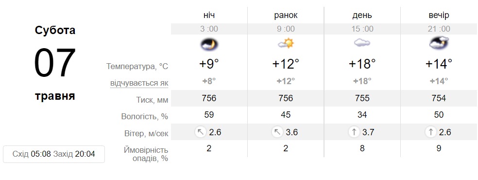 Погода средний на 10 дней. Температура ночью. Температура на субботу. Температура днем утром и вечером 20 января. Температура в августе.