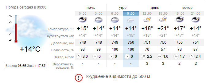 Прогноз погоды в Днепре / фото: sinoptik.ua