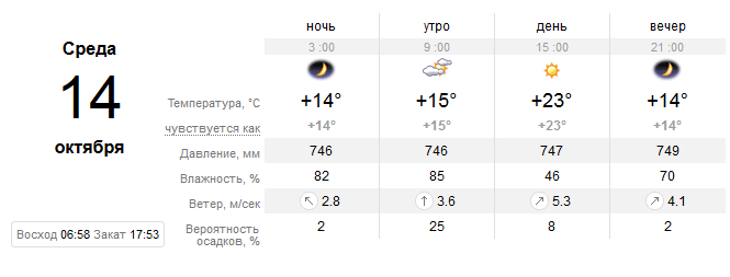 Прогноз погоды в Днепре / фото: sinoptik.ua