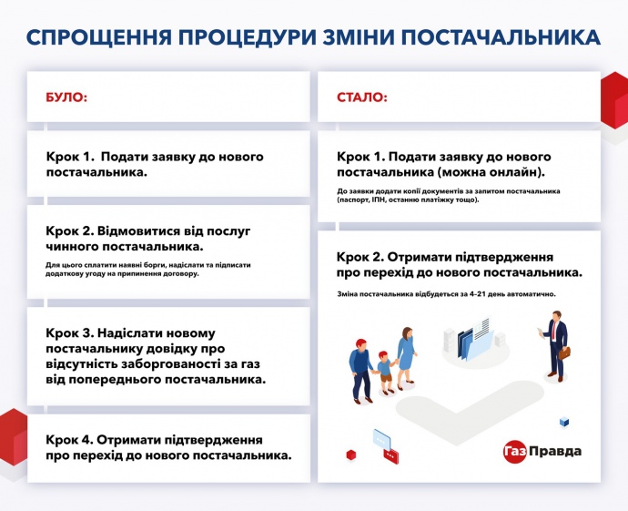 Процедуру смены поставщика изменили / фото: gazpravda.com.ua