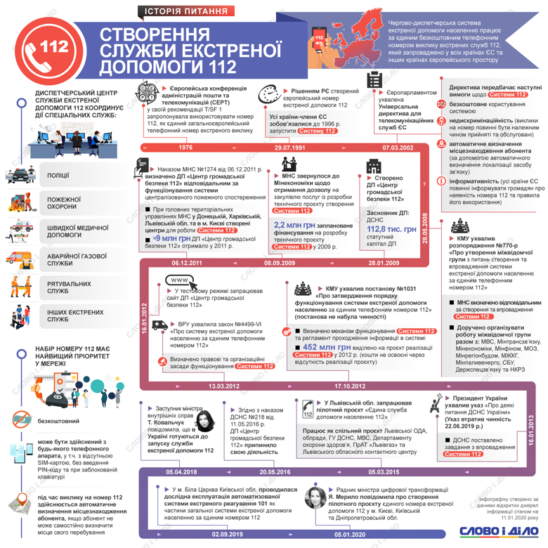 История создания службы 112 / фото: slovoidilo.ua