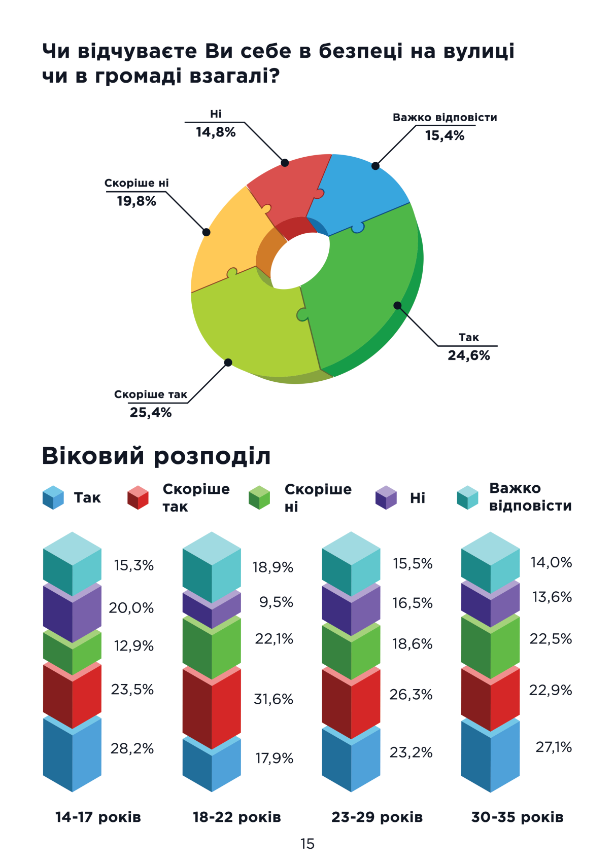 Путешествий и жилья: чего хочет молодежь Днепропетровщины фото 4 3