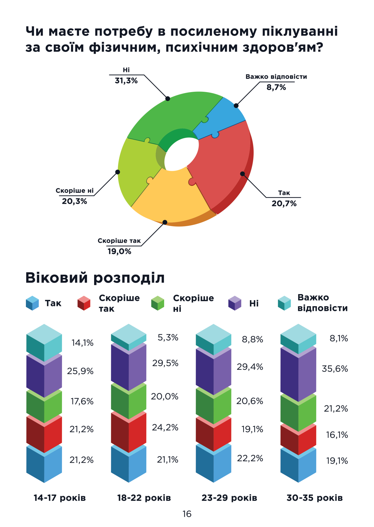 Путешествий и жилья: чего хочет молодежь Днепропетровщины фото 3 2