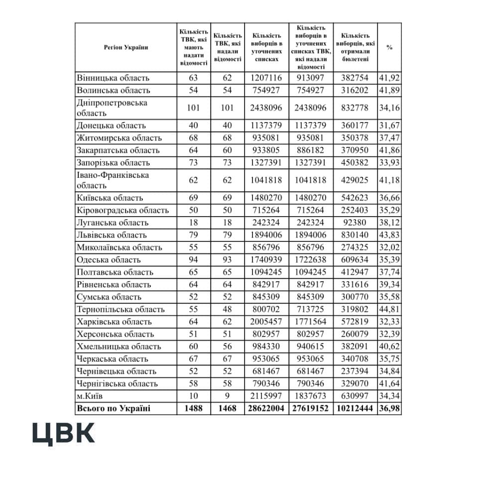 Явка избирателей в Украине / фото: ЦИК