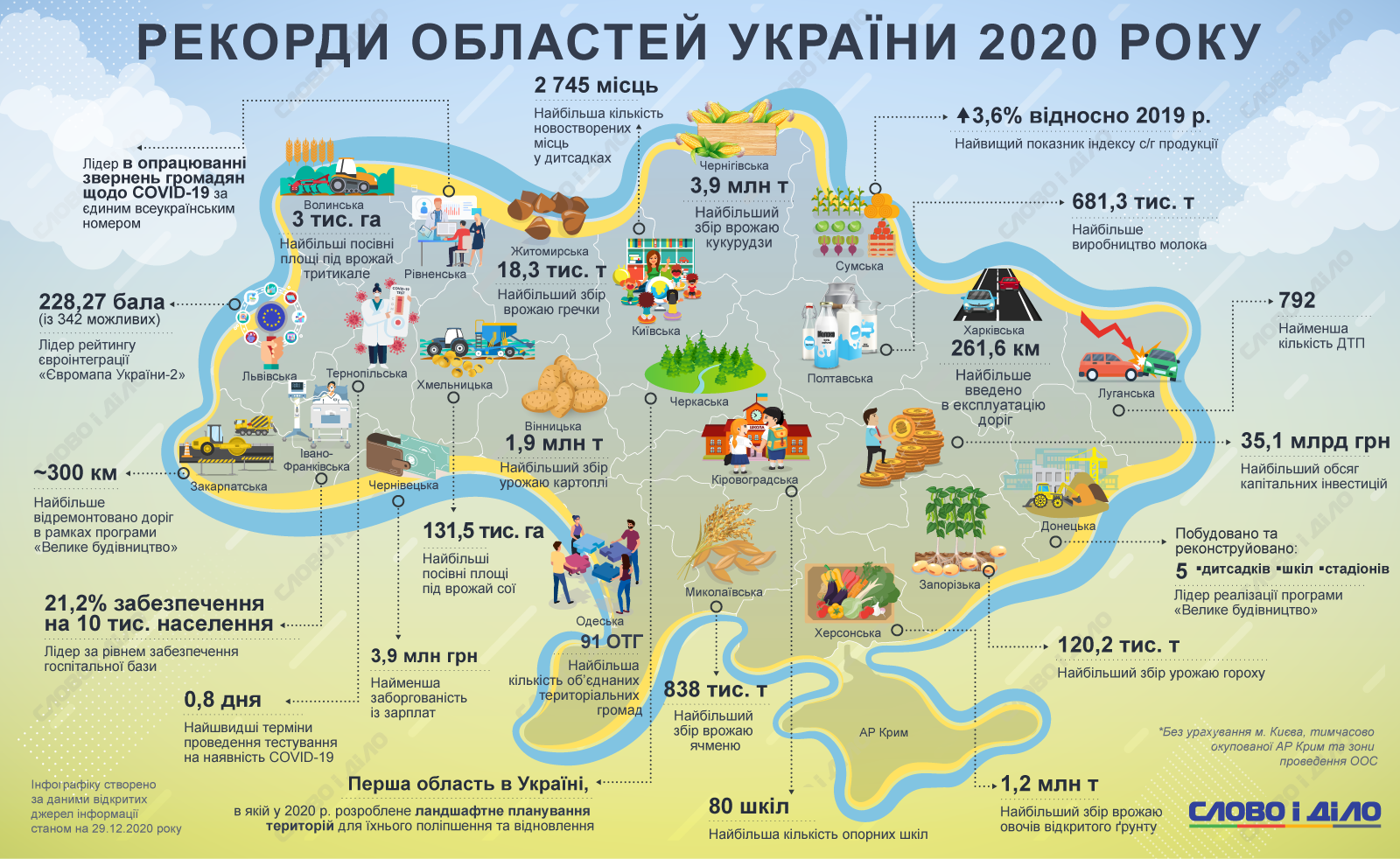 Рекорды, какие установили области / фото: slovoidilo.ua