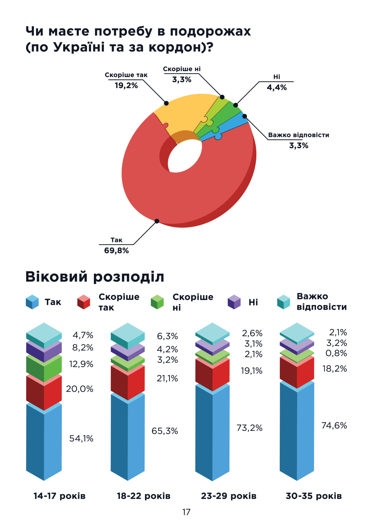 Путешествий и жилья: чего хочет молодежь Днепропетровщины фото 2 1