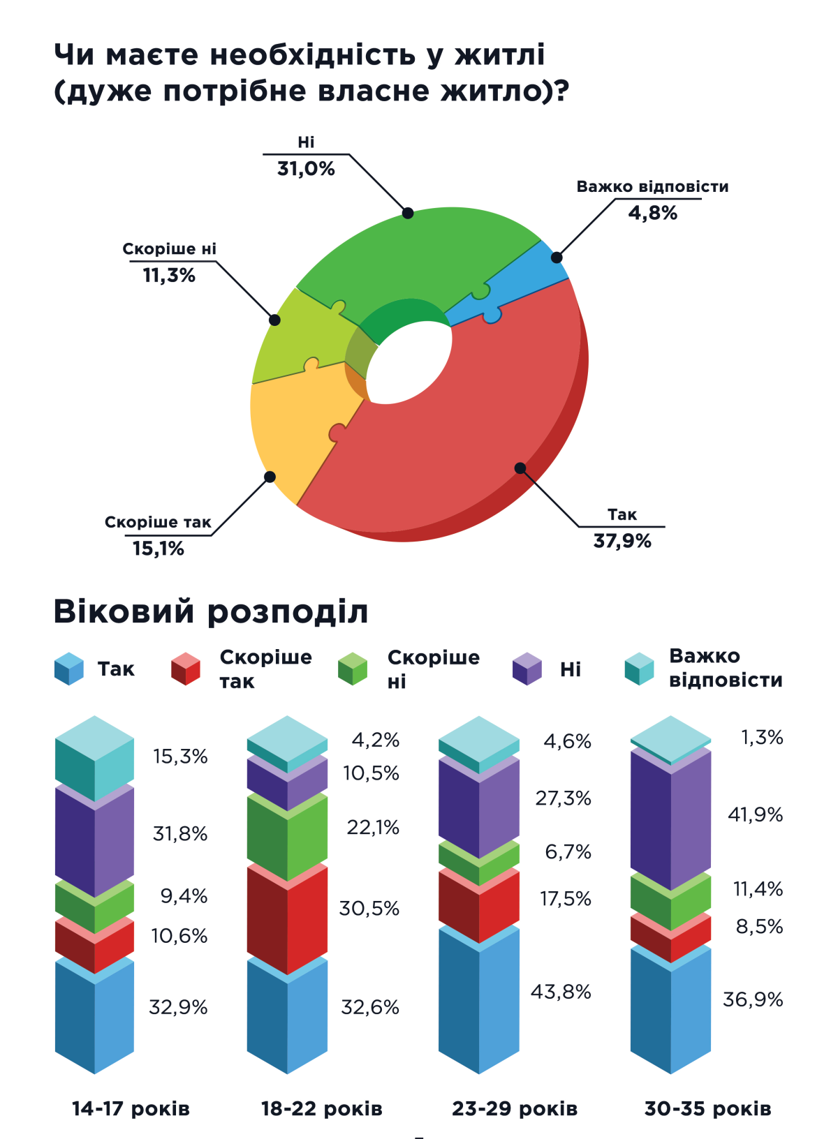 Путешествий и жилья: чего хочет молодежь Днепропетровщины фото 14 13