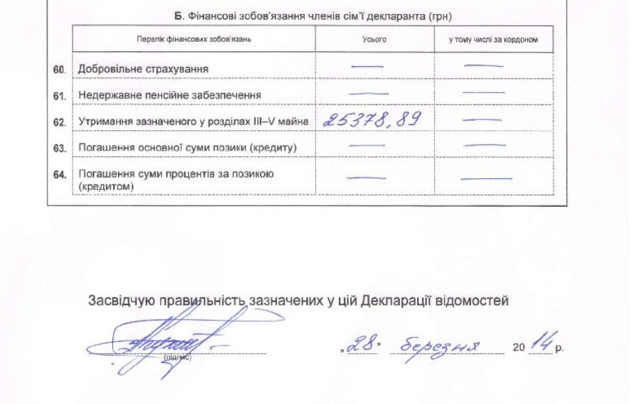Правдивість даних в декларації Геннадій Кухтін підтвердив своїм підписом 