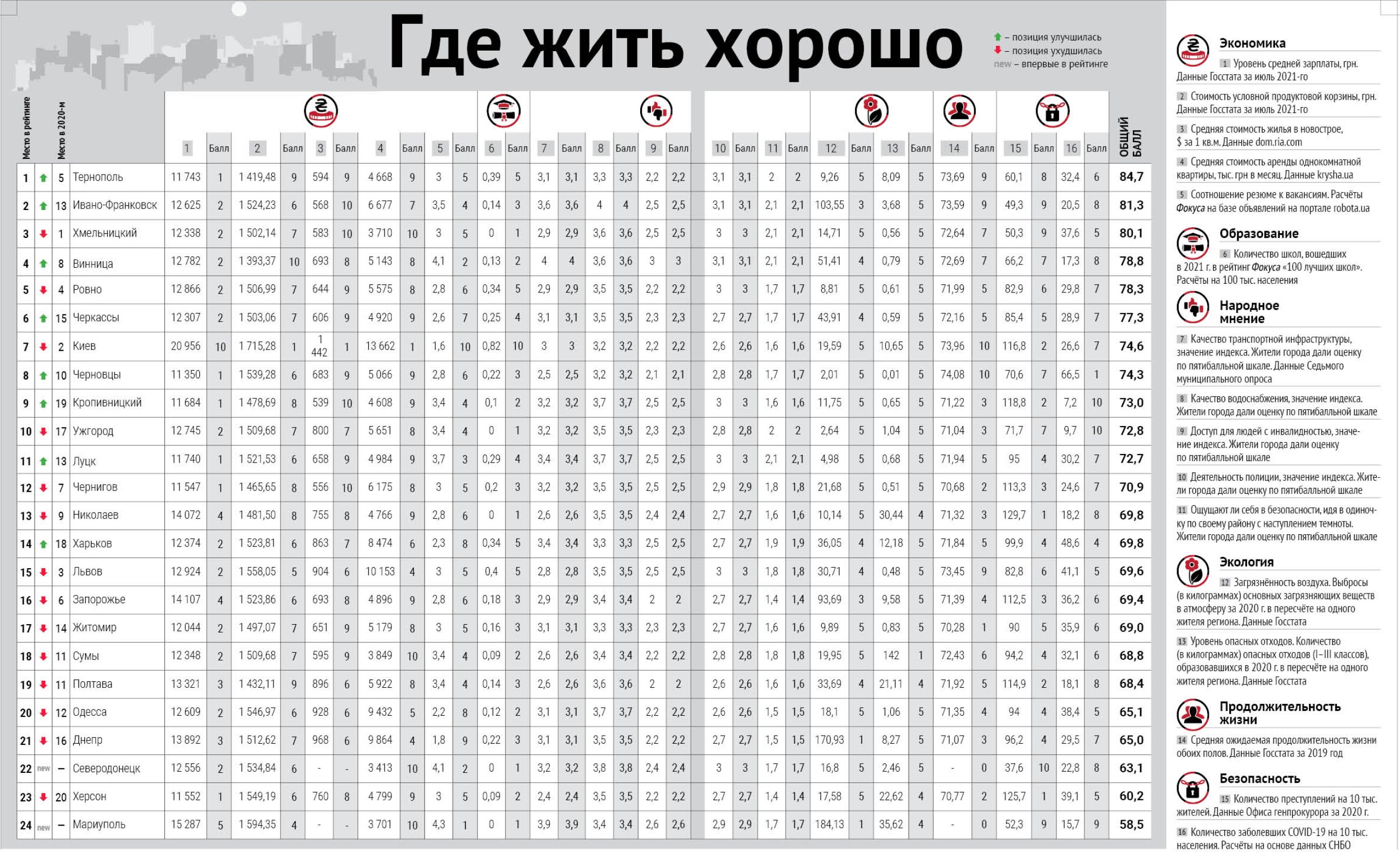 Рейтинг городов - фото: focus.ua