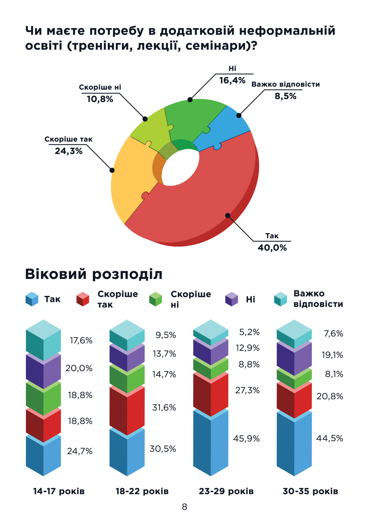 Путешествий и жилья: чего хочет молодежь Днепропетровщины фото 11 10