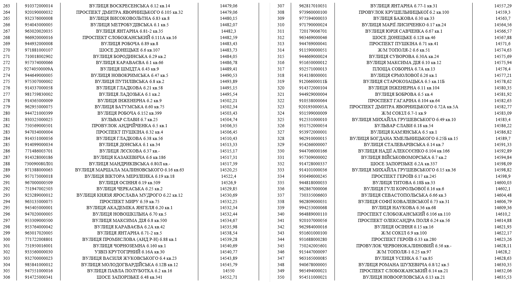 До мешканців Дніпра, які мають борги за воду, приходитимуть колектори (список адрес) фото 4 3