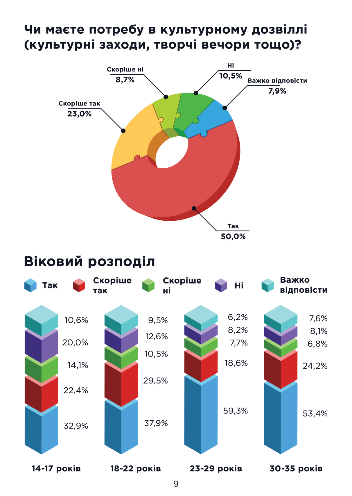 Путешествий и жилья: чего хочет молодежь Днепропетровщины фото 10 9