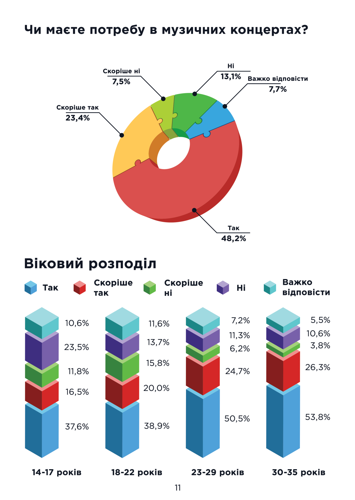 Путешествий и жилья: чего хочет молодежь Днепропетровщины фото 8 7