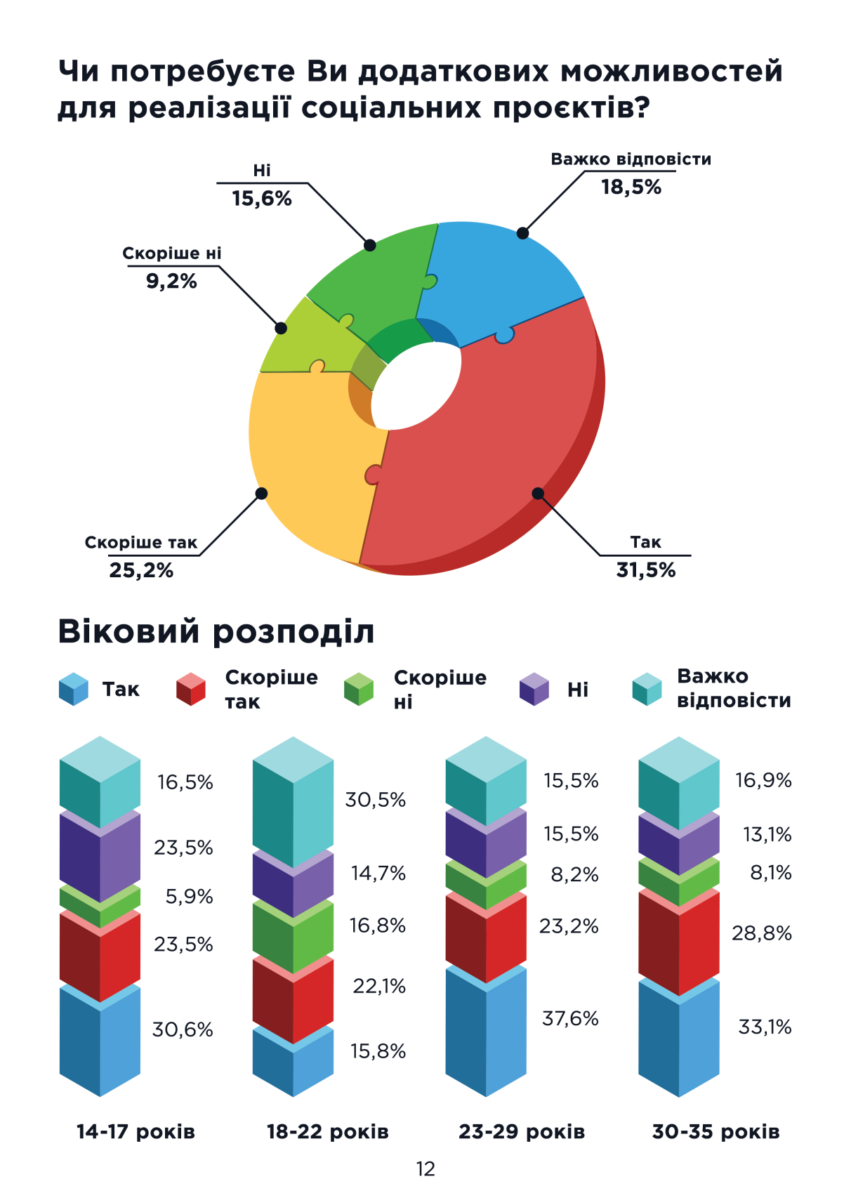 Путешествий и жилья: чего хочет молодежь Днепропетровщины фото 7 6