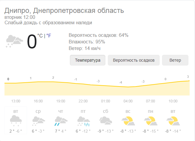 Прогноз погоды в Днепре / фото: weather.com