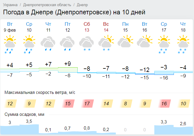 Прогноз погоды на эту неделю / фото: gismeteo.ua