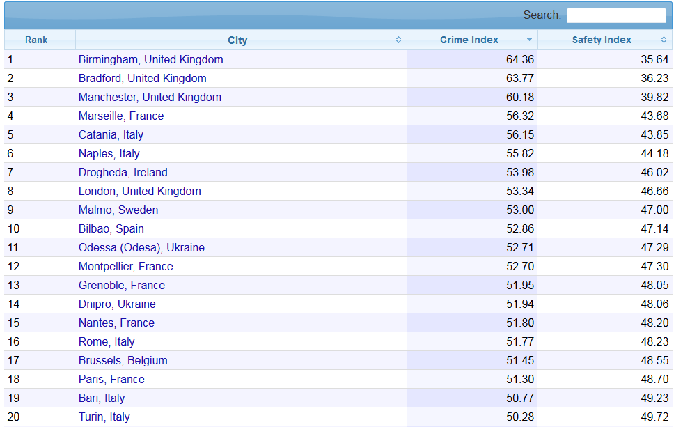 Рейтинг криминальных городов Европы / фото: Numbeo