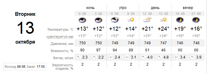 Прогноз погоды в Днепре / фото: sinoptik.ua