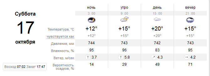 Прогноз погоды в Днепре / фото: sinoptik.ua
