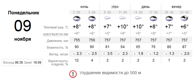 Прогноз погоды в Днепре / фото: sinoptik.ua