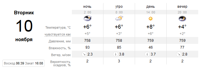 Прогноз погоды в Днепре / фото: sinoptik.ua