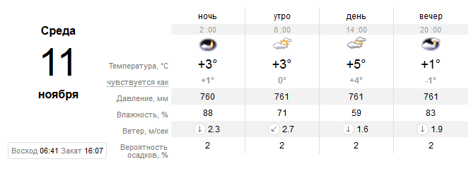 Прогноз погоды в Днепре / фото: sinoptik.ua