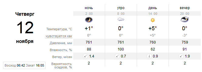 Прогноз погоды в Днепре / фото: sinoptik.ua