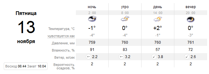 Прогноз погоды в Днепре / фото: sinoptik.ua