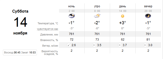 Прогноз погоды в Днепре / фото: sinoptik.ua